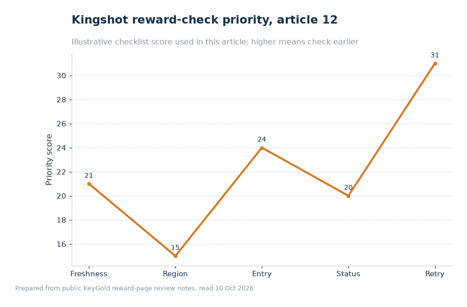 Bar chart comparing checks for Kingshot reward redemption