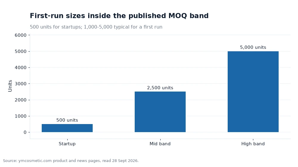 Bar chart of first-run sizes that fit inside the published order band