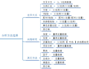 如何选择和描述学术论文中的数据收集方法